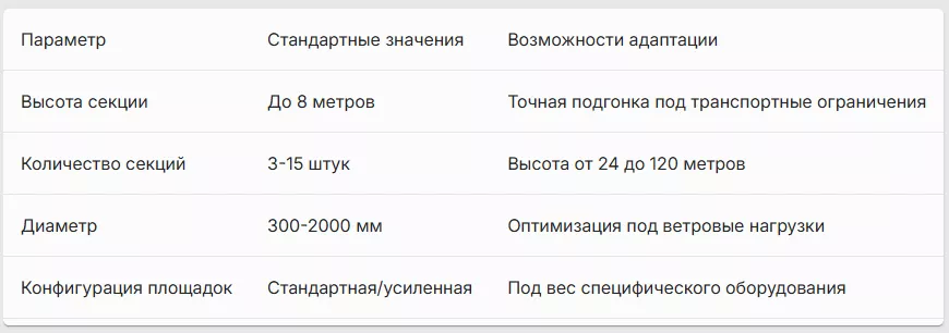 Мачты связи: Решения для современной инфраструктуры